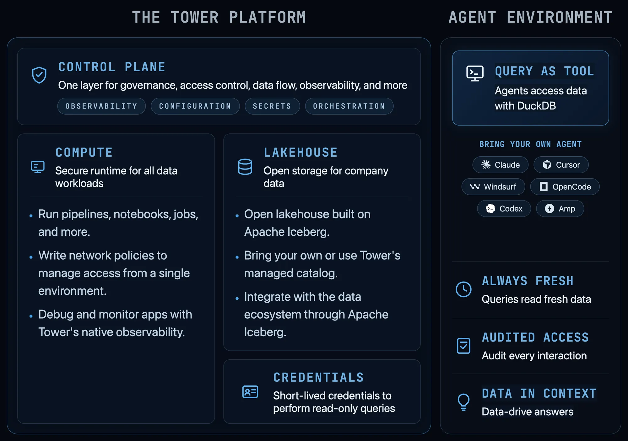 Tower's control plane, secure compute, open lakehouse, and credential vending provide governed data access to agents