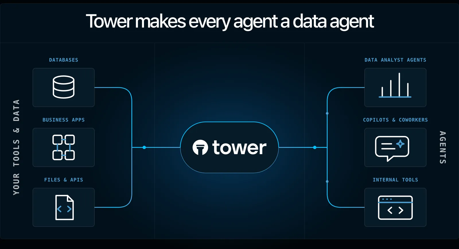 Tower connects your tools and data to data analyst agents, copilots and coworkers, and internal tools