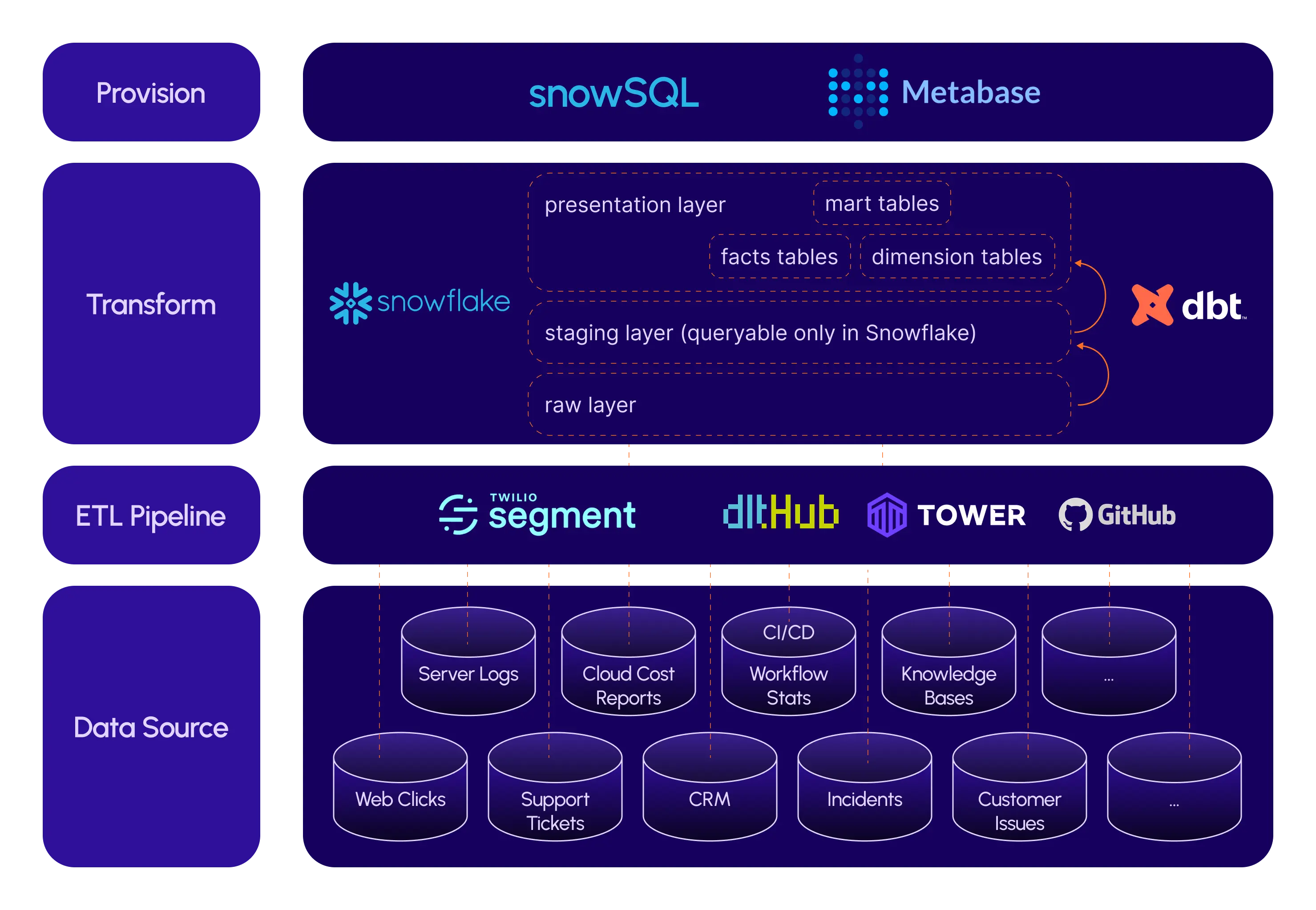 Taktile data stack on Tower: provision, transform, ETL pipeline, and data source layers